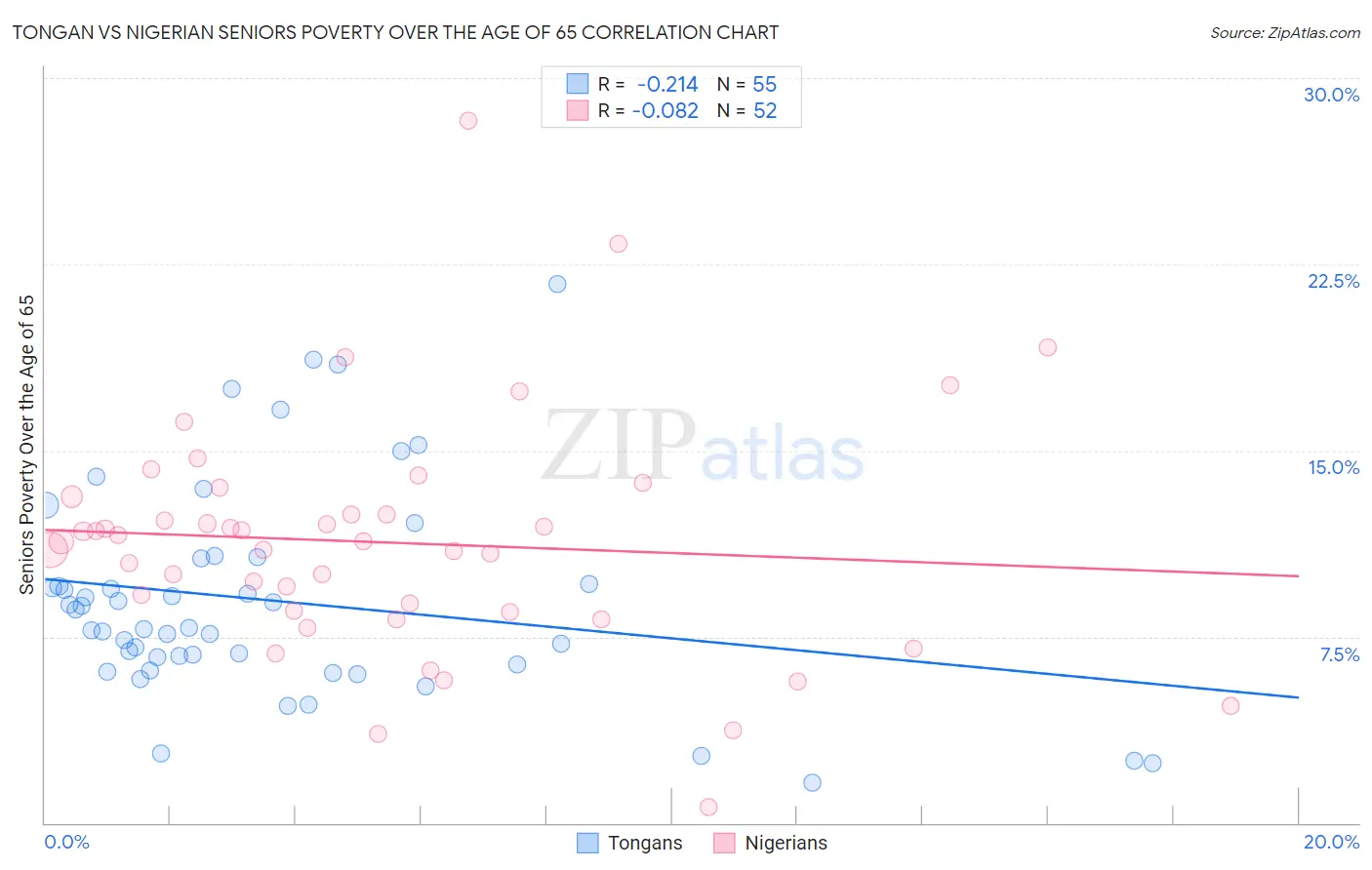 Tongan vs Nigerian Seniors Poverty Over the Age of 65