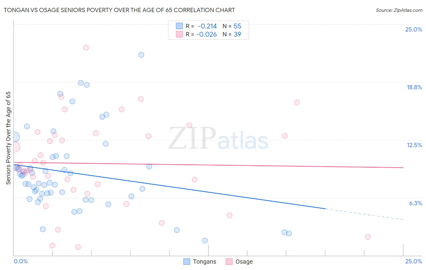 Tongan vs Osage Seniors Poverty Over the Age of 65