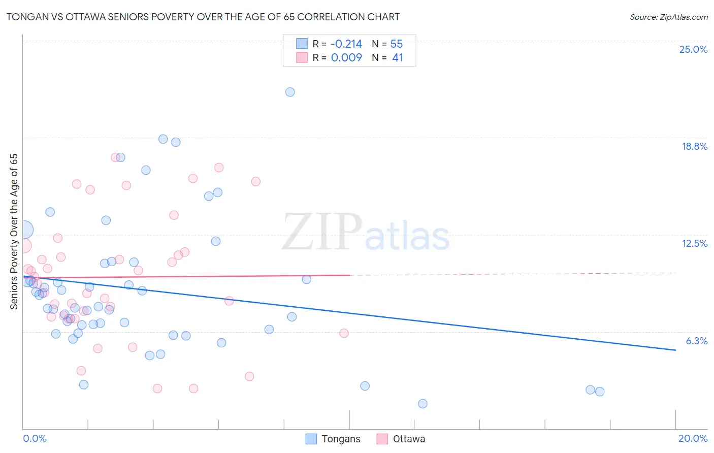Tongan vs Ottawa Seniors Poverty Over the Age of 65