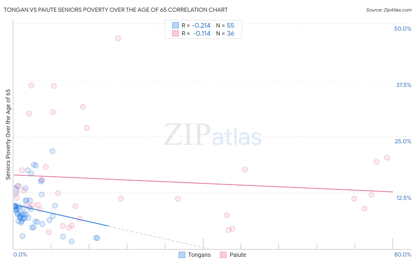 Tongan vs Paiute Seniors Poverty Over the Age of 65