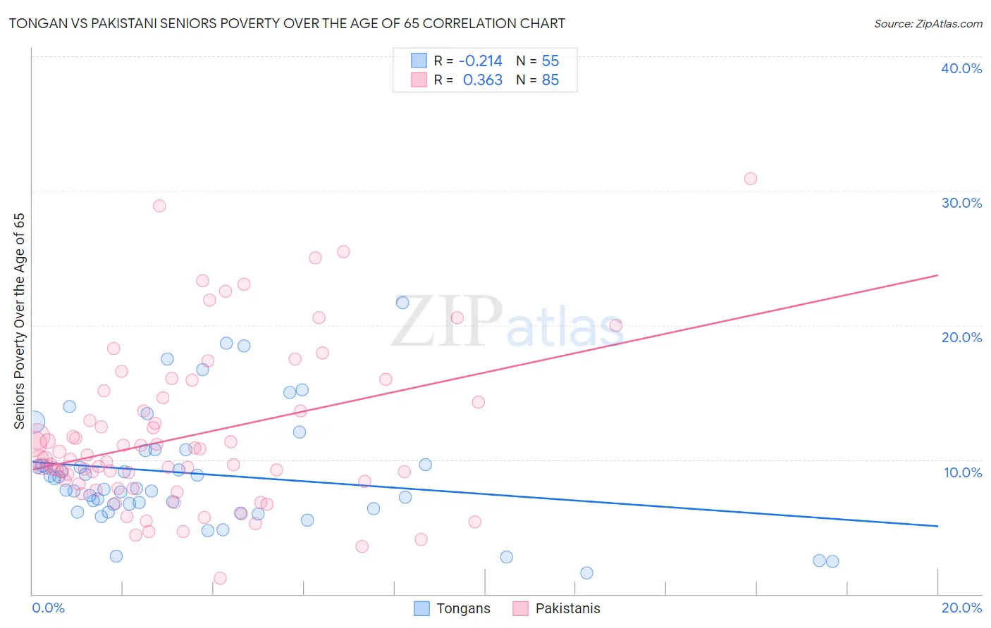 Tongan vs Pakistani Seniors Poverty Over the Age of 65