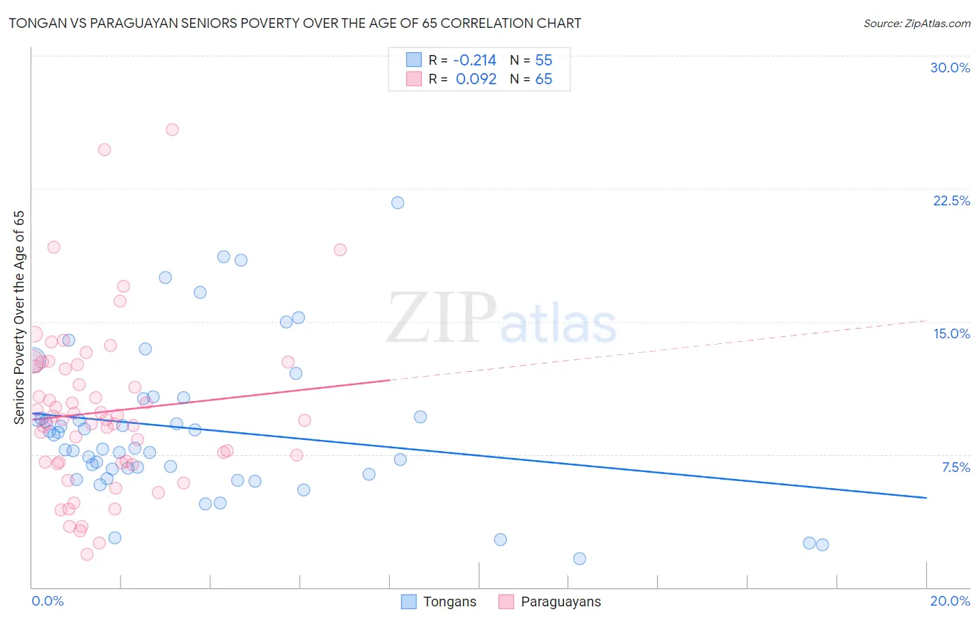 Tongan vs Paraguayan Seniors Poverty Over the Age of 65