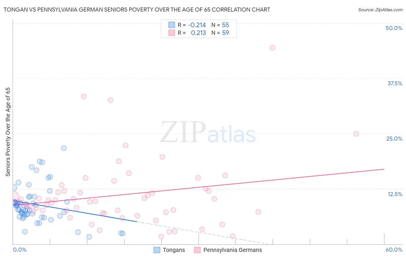 Tongan vs Pennsylvania German Seniors Poverty Over the Age of 65