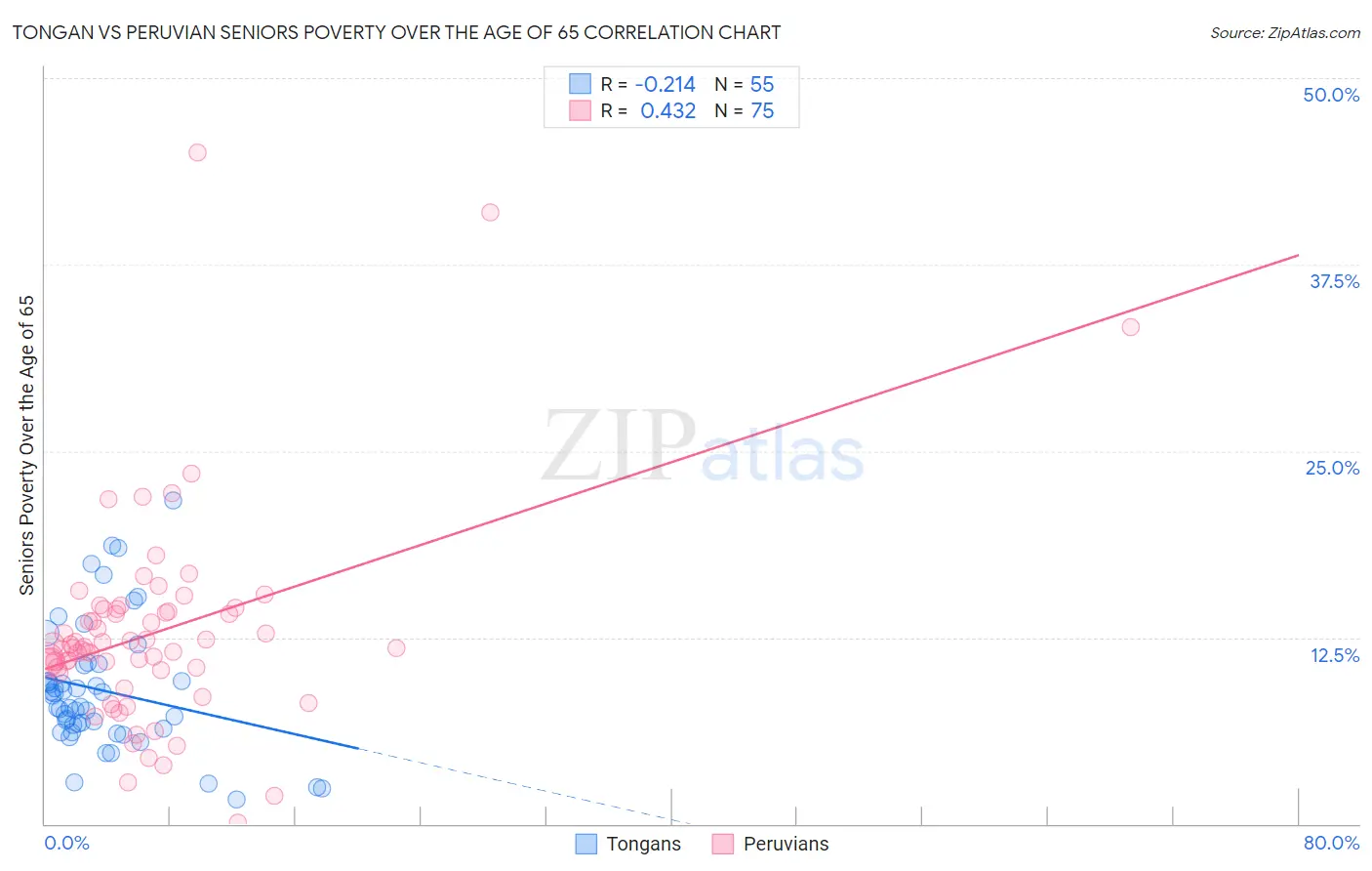 Tongan vs Peruvian Seniors Poverty Over the Age of 65
