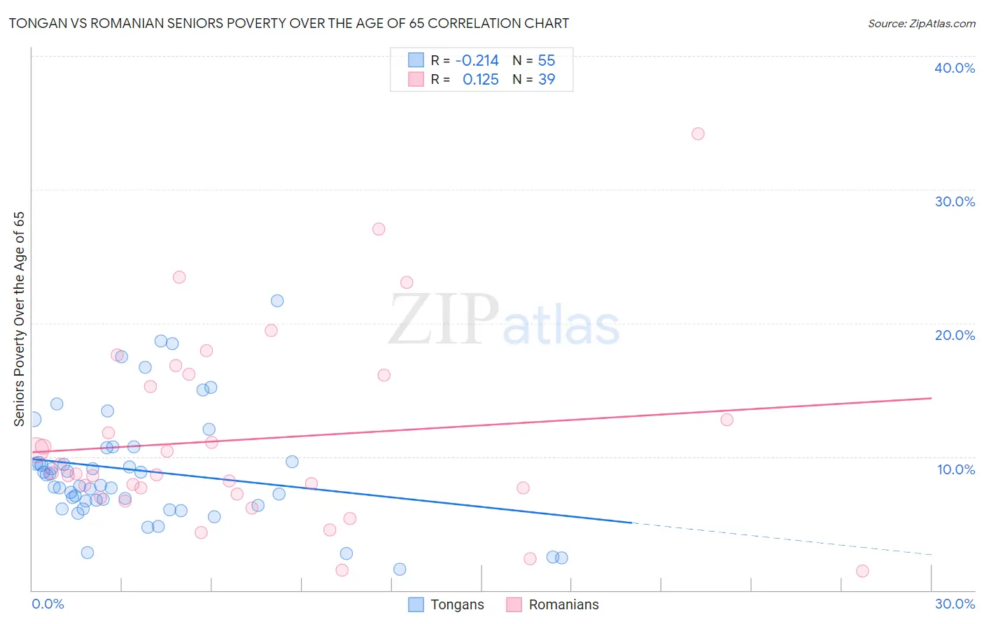 Tongan vs Romanian Seniors Poverty Over the Age of 65