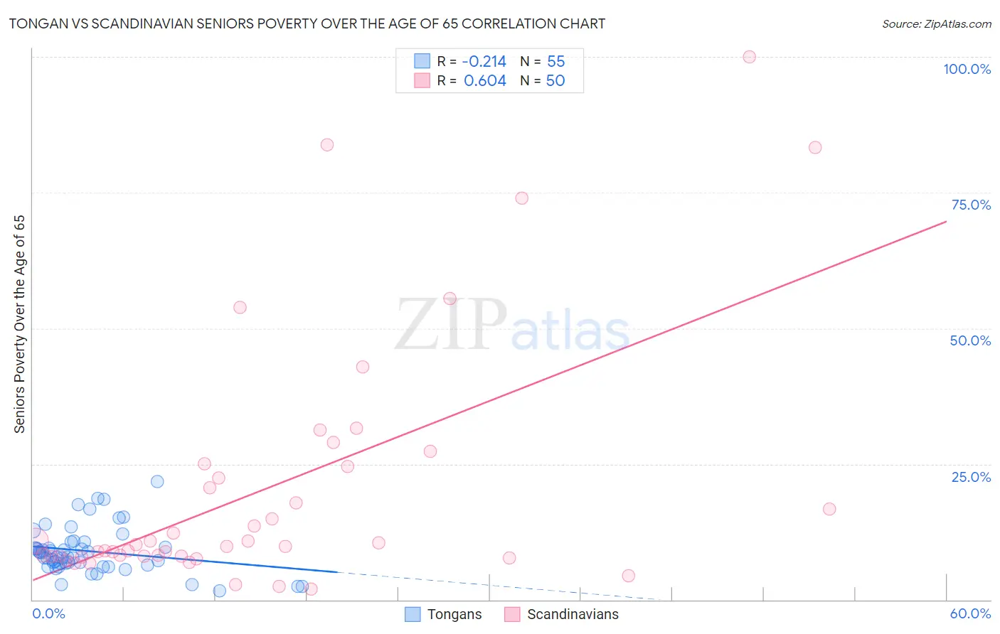 Tongan vs Scandinavian Seniors Poverty Over the Age of 65