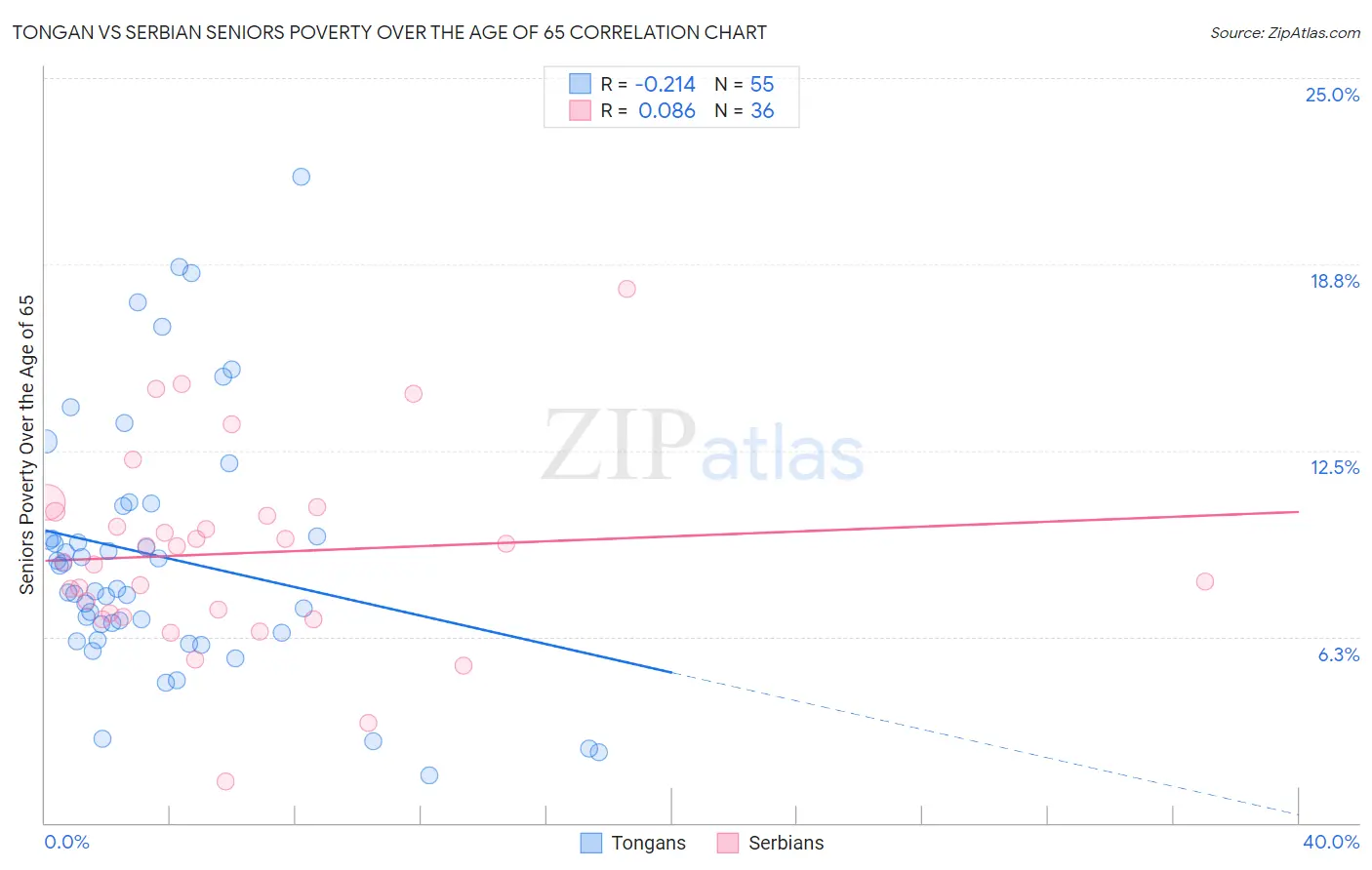 Tongan vs Serbian Seniors Poverty Over the Age of 65