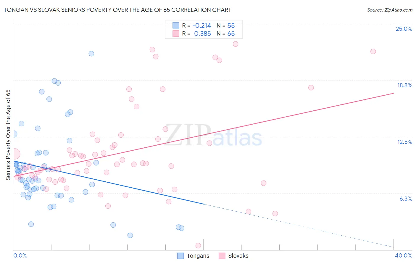 Tongan vs Slovak Seniors Poverty Over the Age of 65