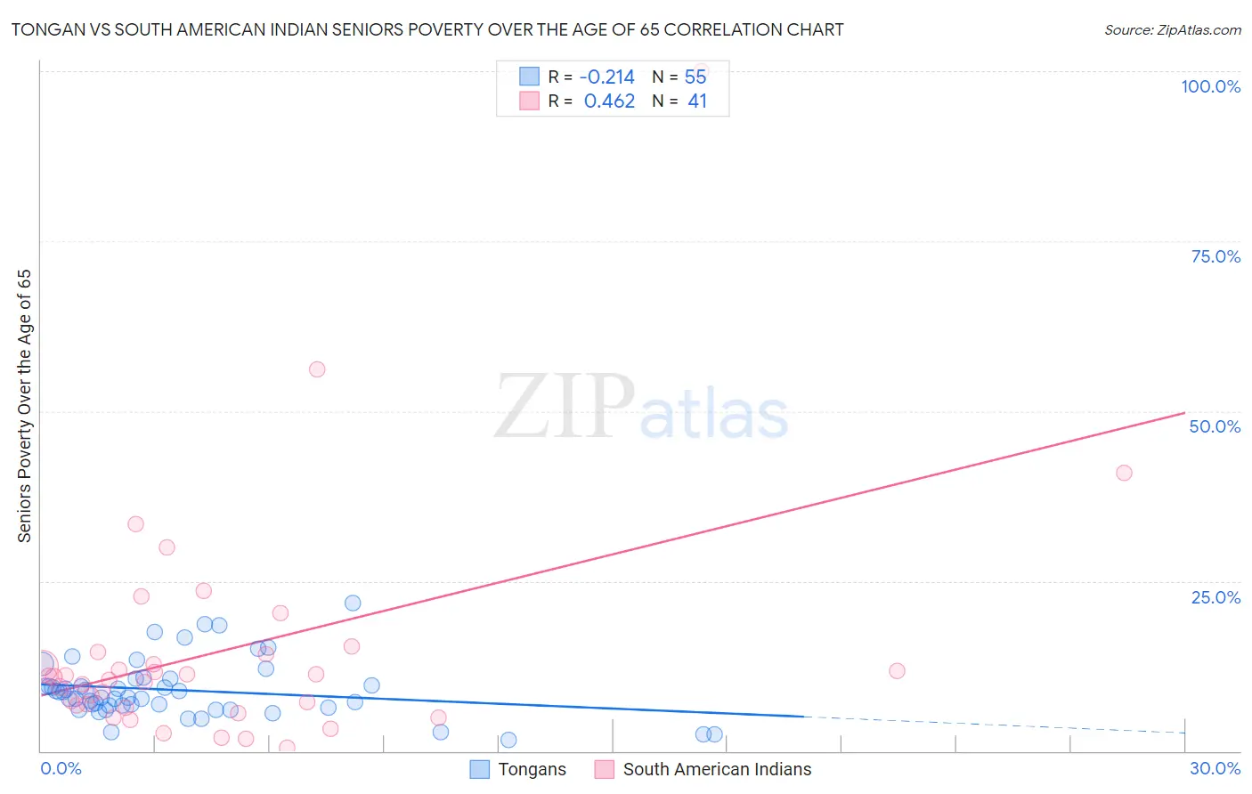 Tongan vs South American Indian Seniors Poverty Over the Age of 65