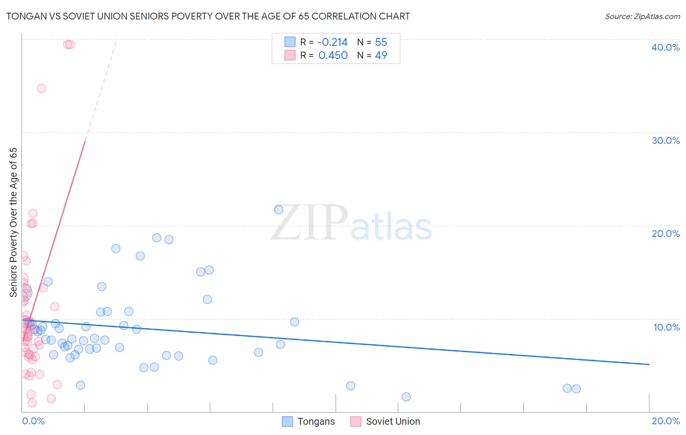 Tongan vs Soviet Union Seniors Poverty Over the Age of 65
