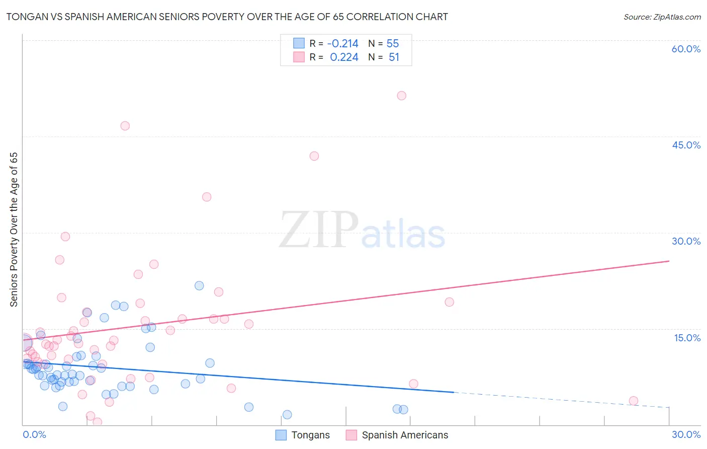 Tongan vs Spanish American Seniors Poverty Over the Age of 65