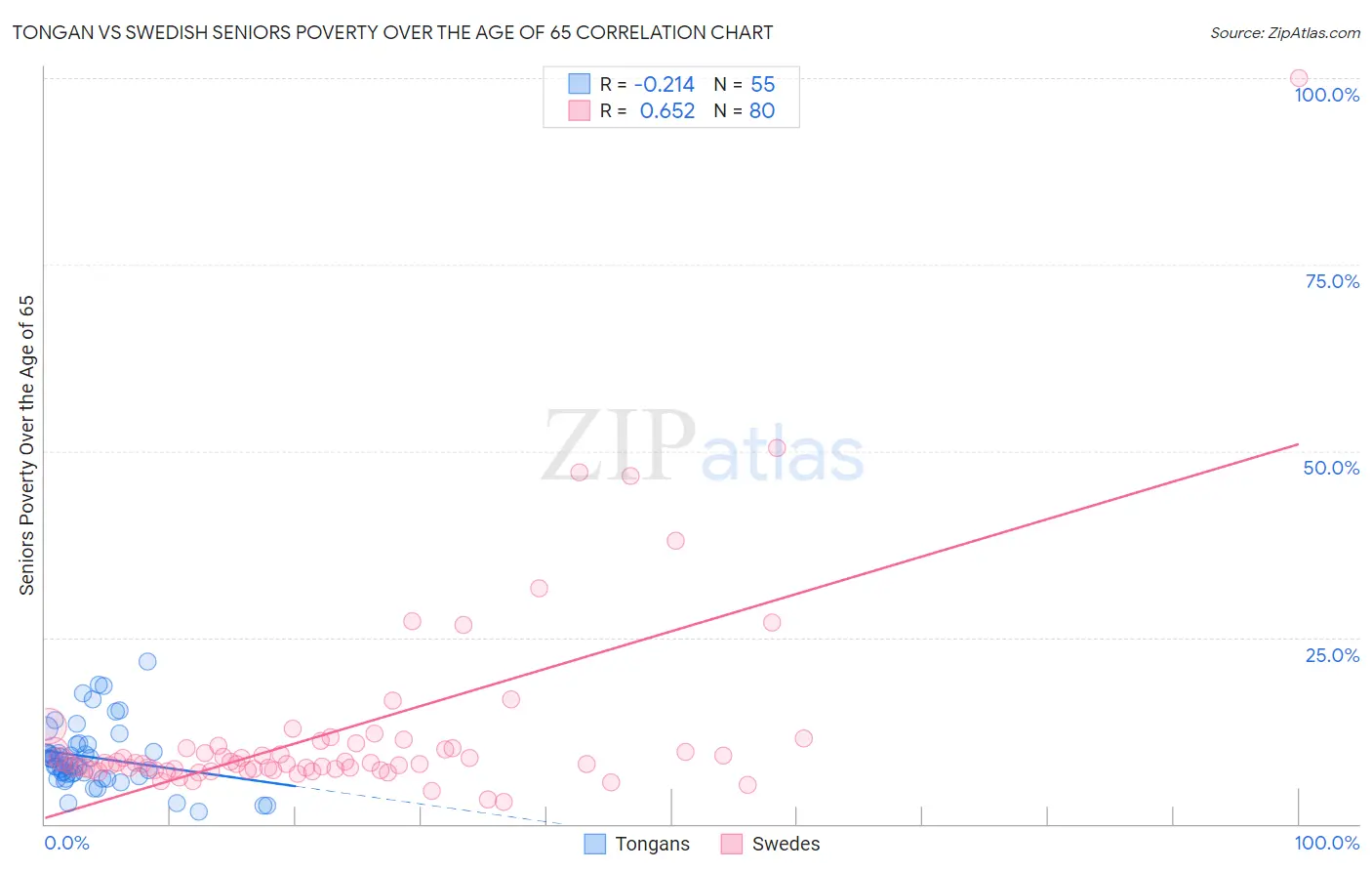 Tongan vs Swedish Seniors Poverty Over the Age of 65