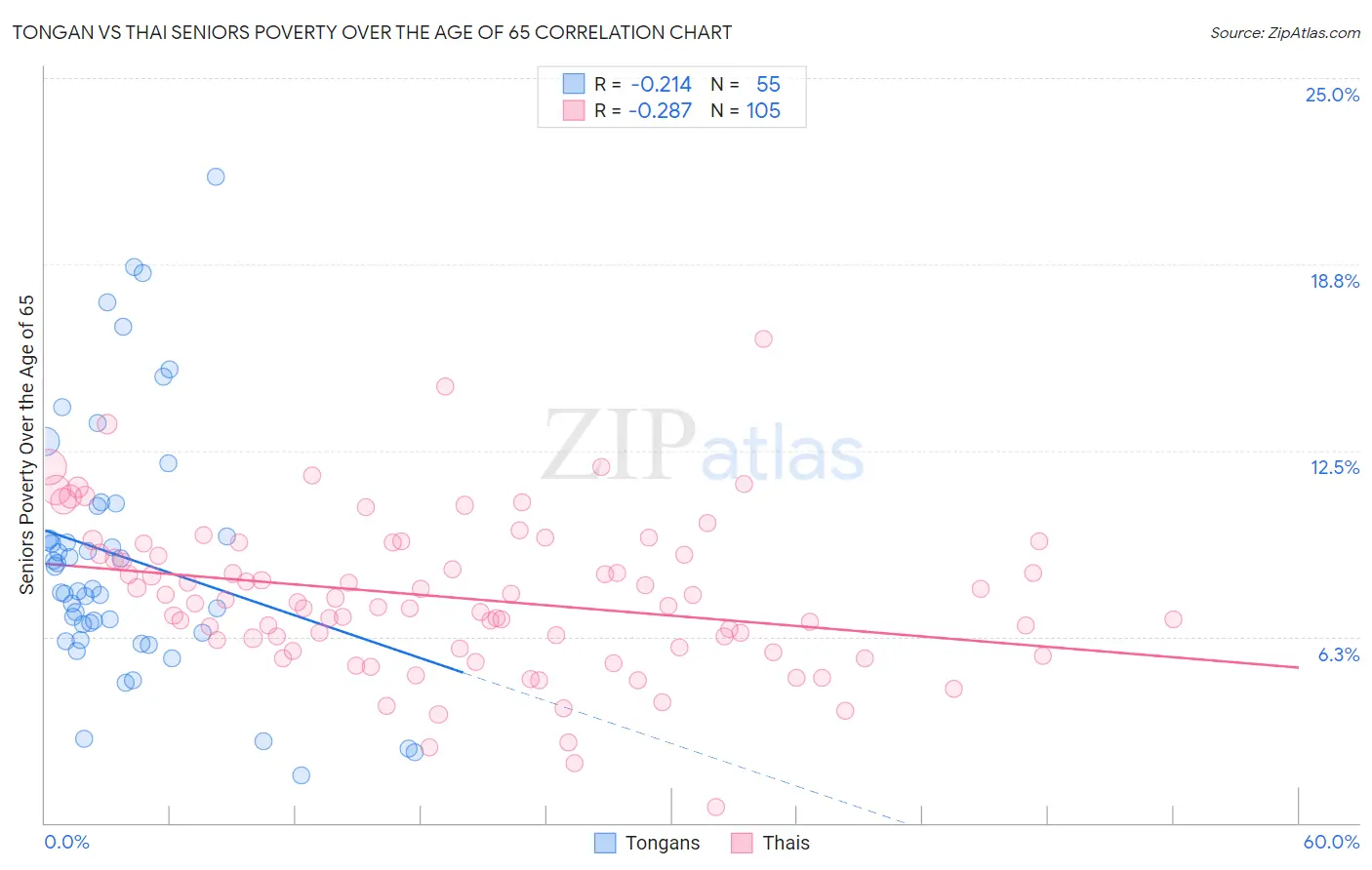 Tongan vs Thai Seniors Poverty Over the Age of 65