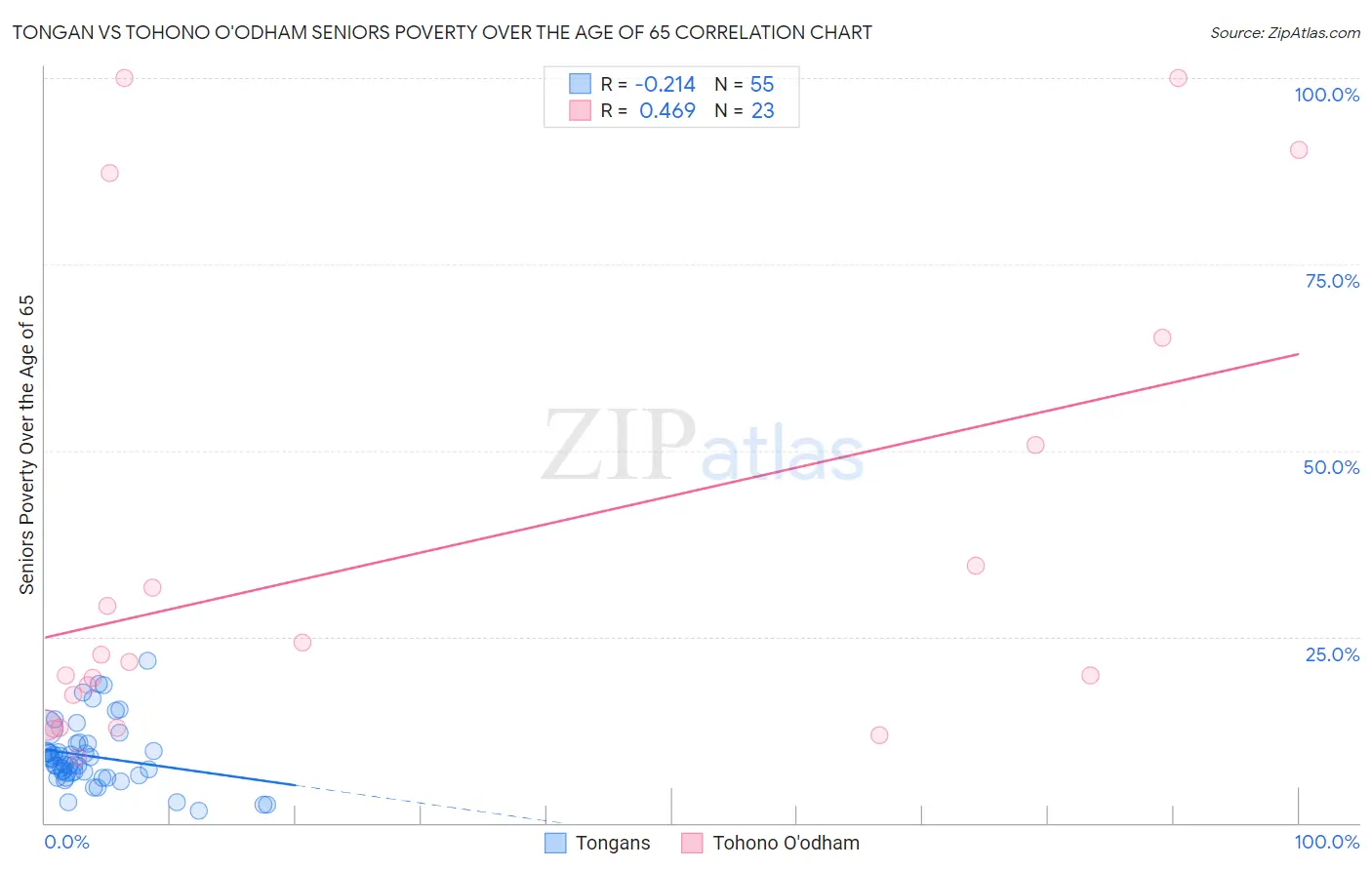 Tongan vs Tohono O'odham Seniors Poverty Over the Age of 65