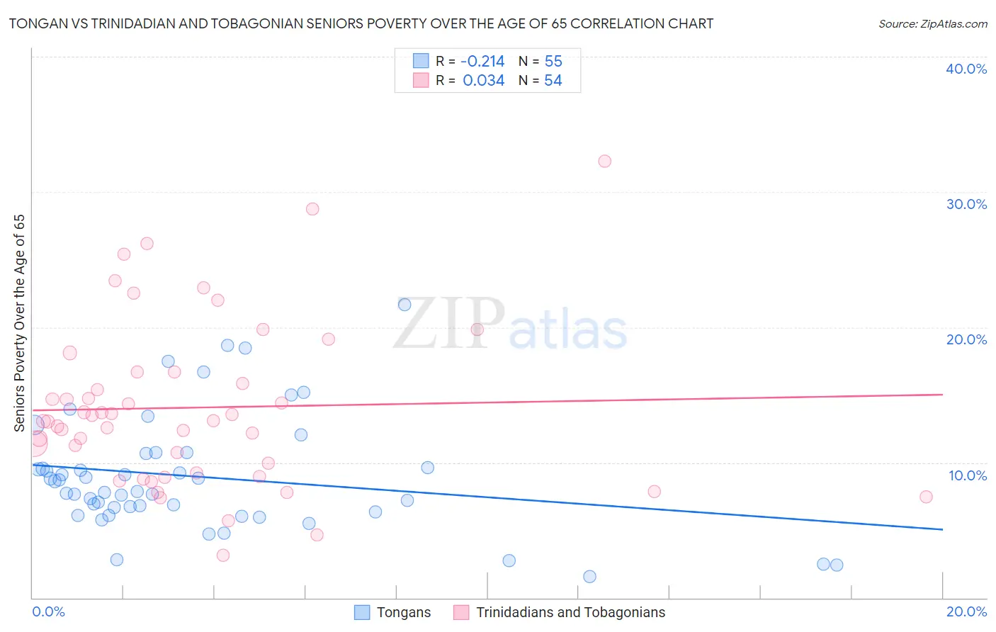 Tongan vs Trinidadian and Tobagonian Seniors Poverty Over the Age of 65