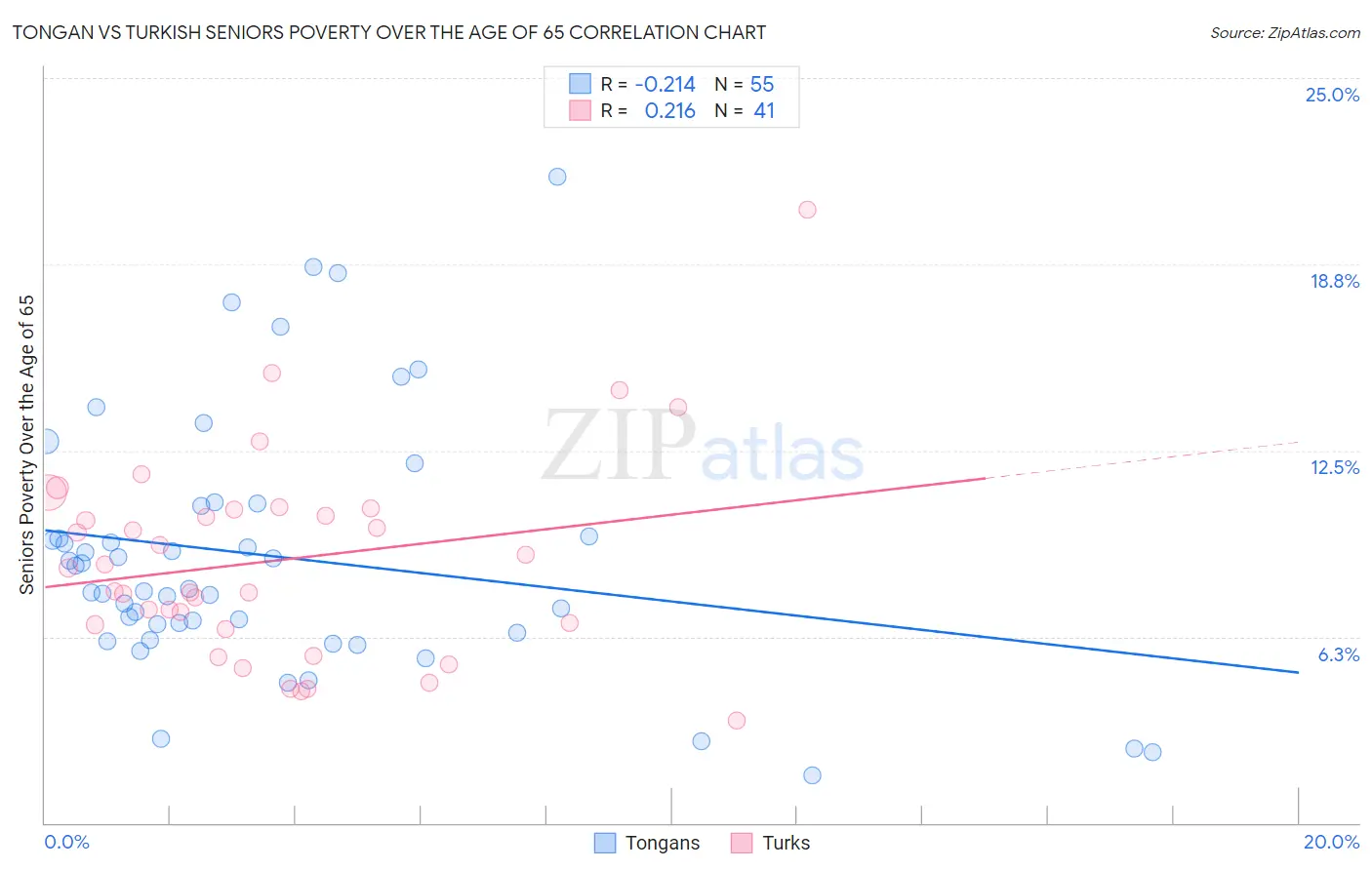 Tongan vs Turkish Seniors Poverty Over the Age of 65