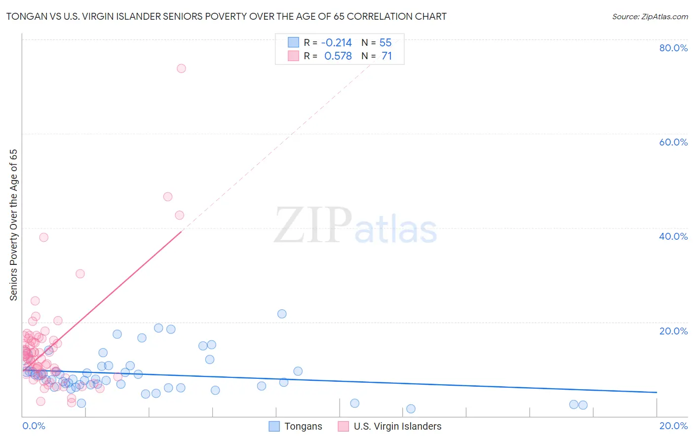 Tongan vs U.S. Virgin Islander Seniors Poverty Over the Age of 65