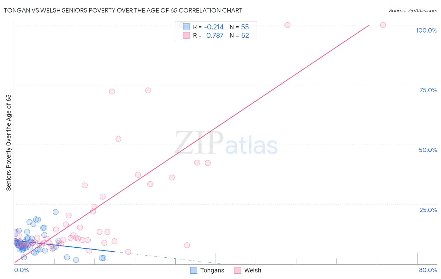 Tongan vs Welsh Seniors Poverty Over the Age of 65
