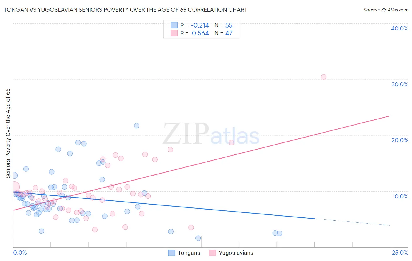 Tongan vs Yugoslavian Seniors Poverty Over the Age of 65