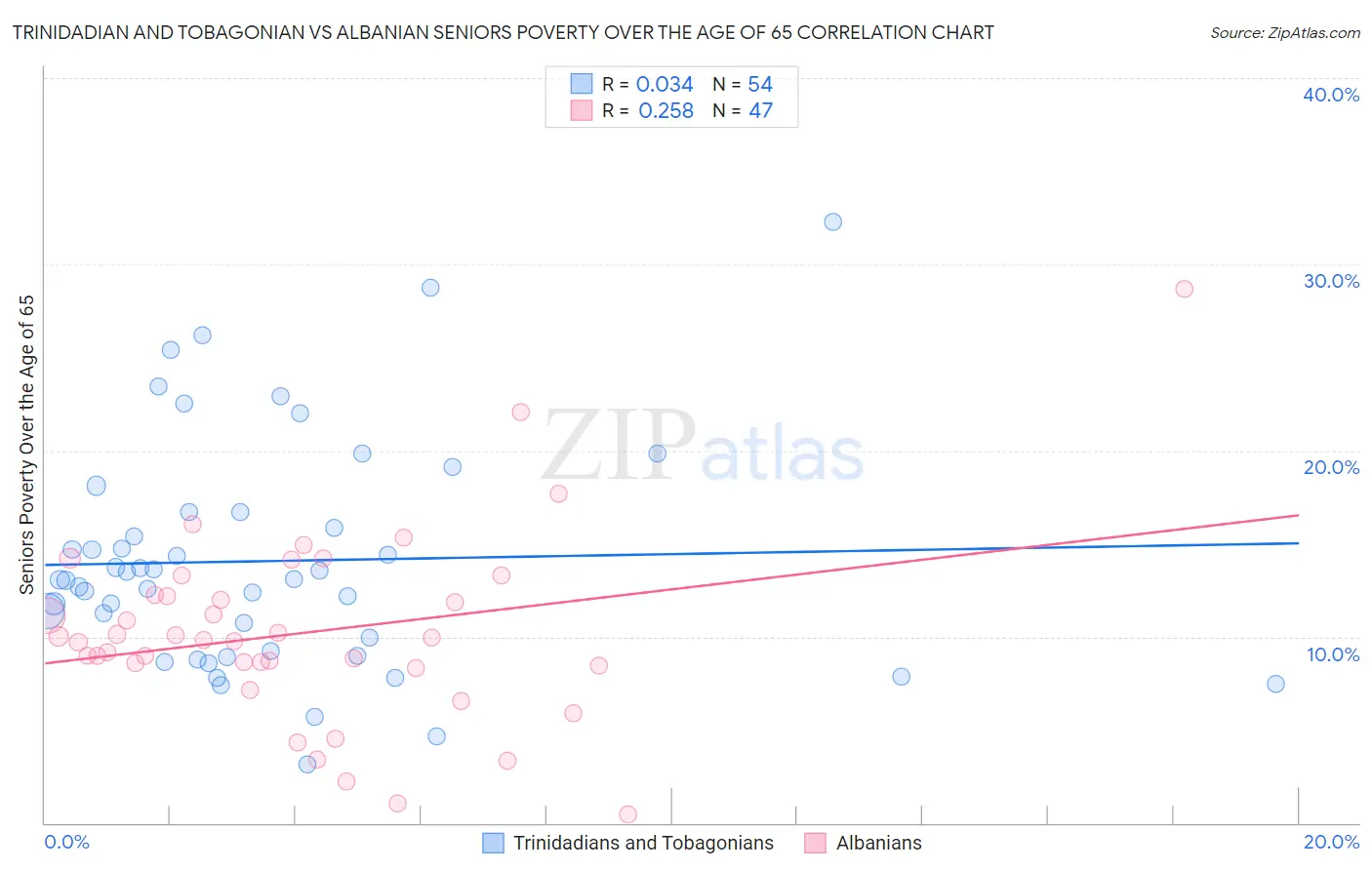 Trinidadian and Tobagonian vs Albanian Seniors Poverty Over the Age of 65