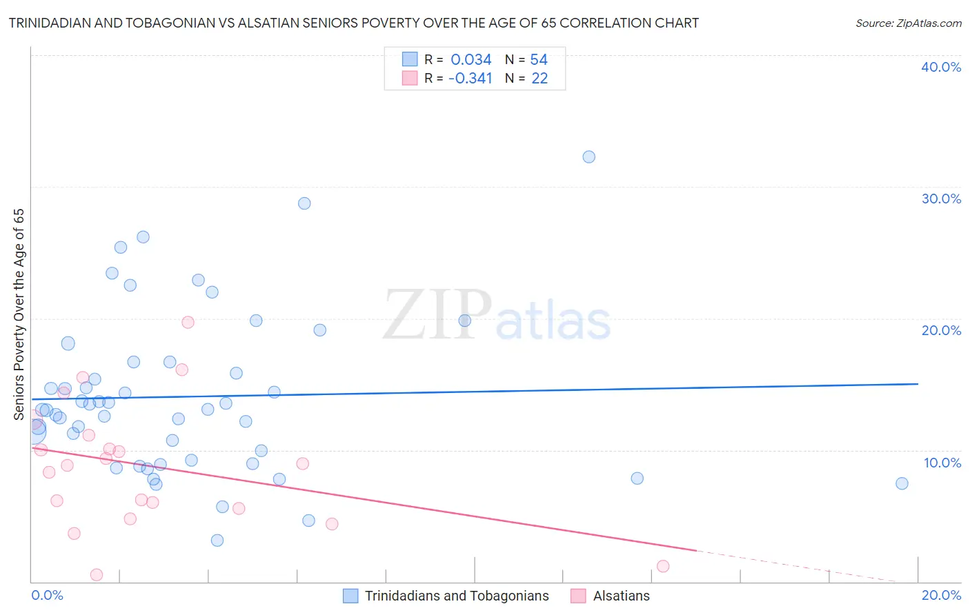 Trinidadian and Tobagonian vs Alsatian Seniors Poverty Over the Age of 65