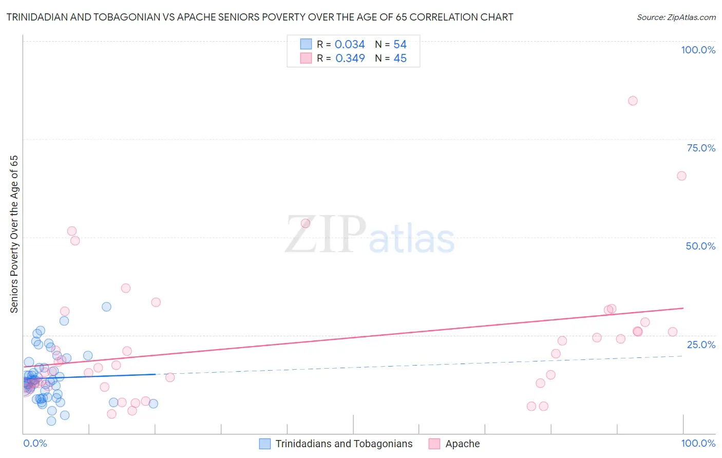 Trinidadian and Tobagonian vs Apache Seniors Poverty Over the Age of 65