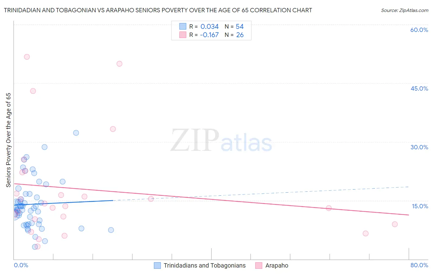 Trinidadian and Tobagonian vs Arapaho Seniors Poverty Over the Age of 65
