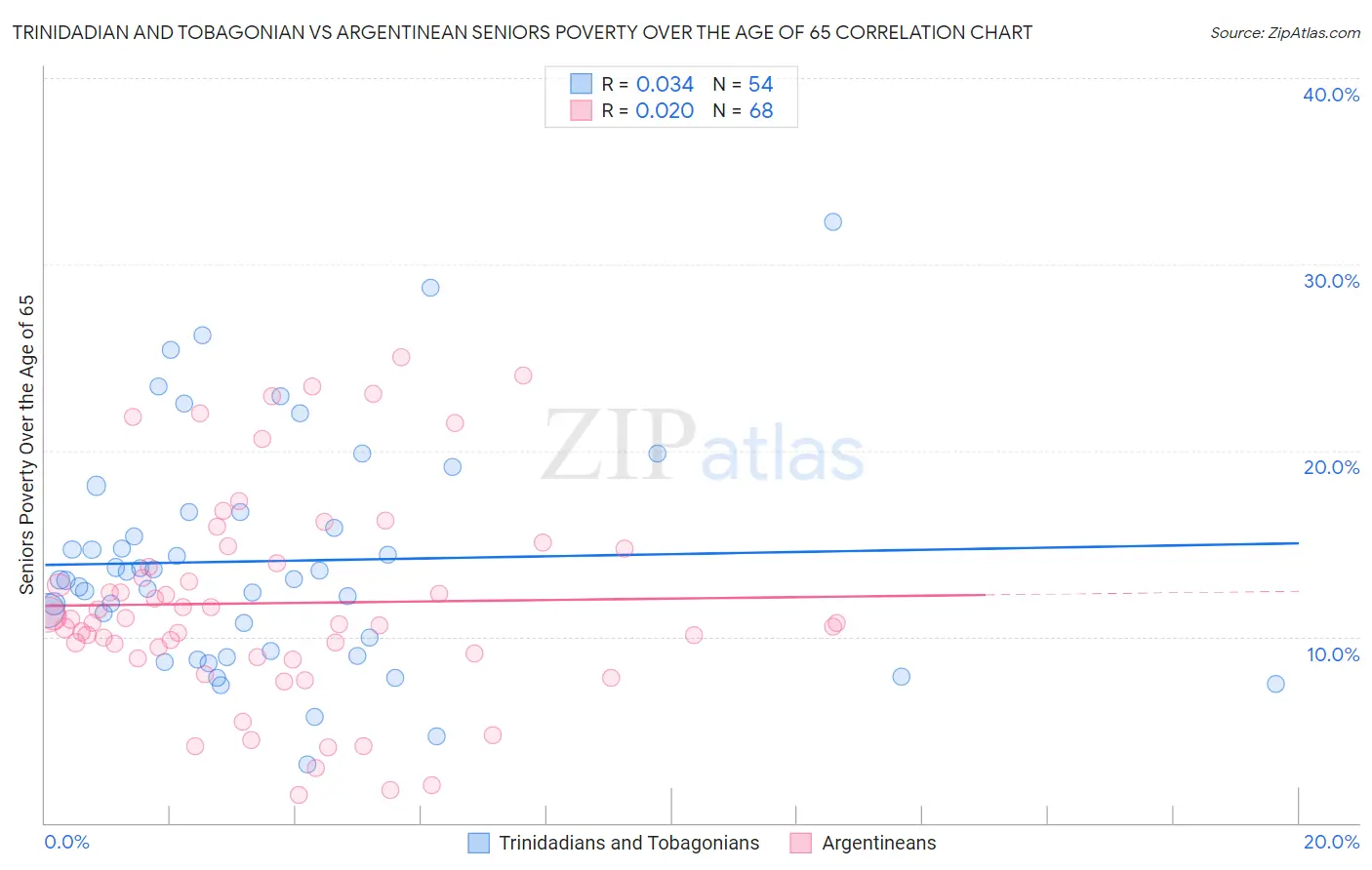 Trinidadian and Tobagonian vs Argentinean Seniors Poverty Over the Age of 65