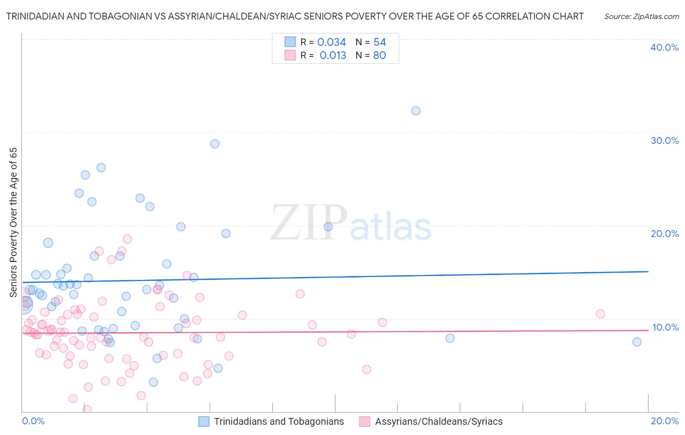 Trinidadian and Tobagonian vs Assyrian/Chaldean/Syriac Seniors Poverty Over the Age of 65