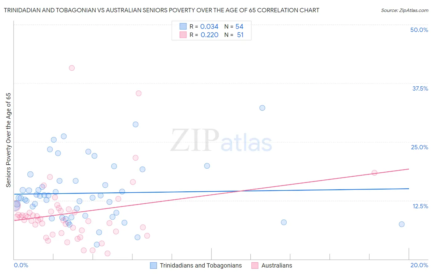 Trinidadian and Tobagonian vs Australian Seniors Poverty Over the Age of 65