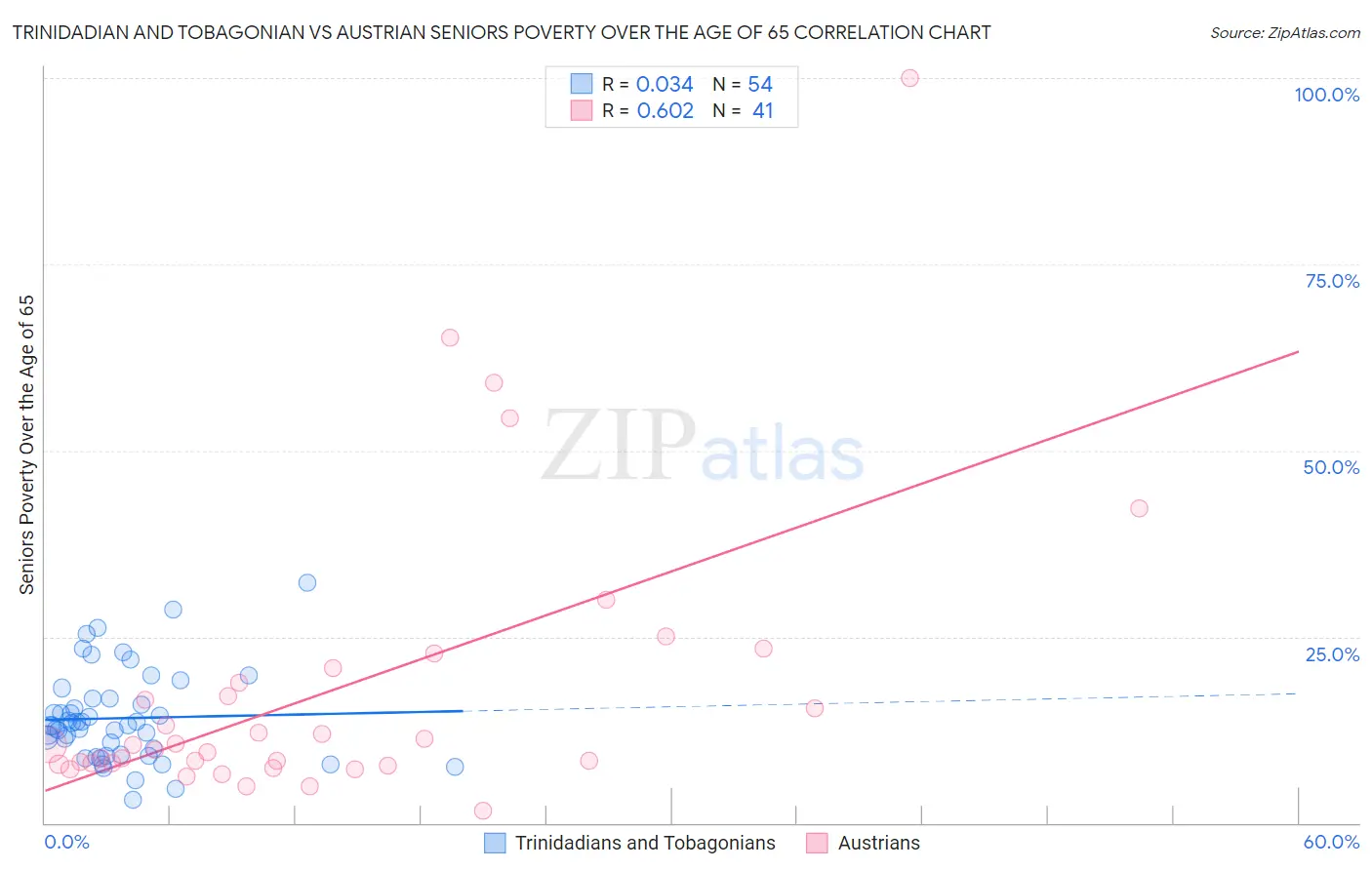Trinidadian and Tobagonian vs Austrian Seniors Poverty Over the Age of 65