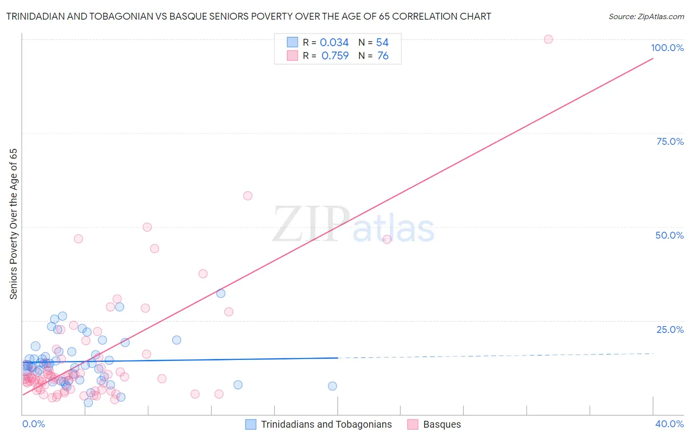 Trinidadian and Tobagonian vs Basque Seniors Poverty Over the Age of 65