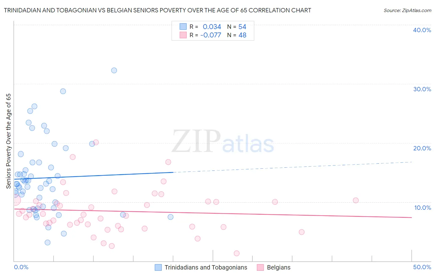 Trinidadian and Tobagonian vs Belgian Seniors Poverty Over the Age of 65