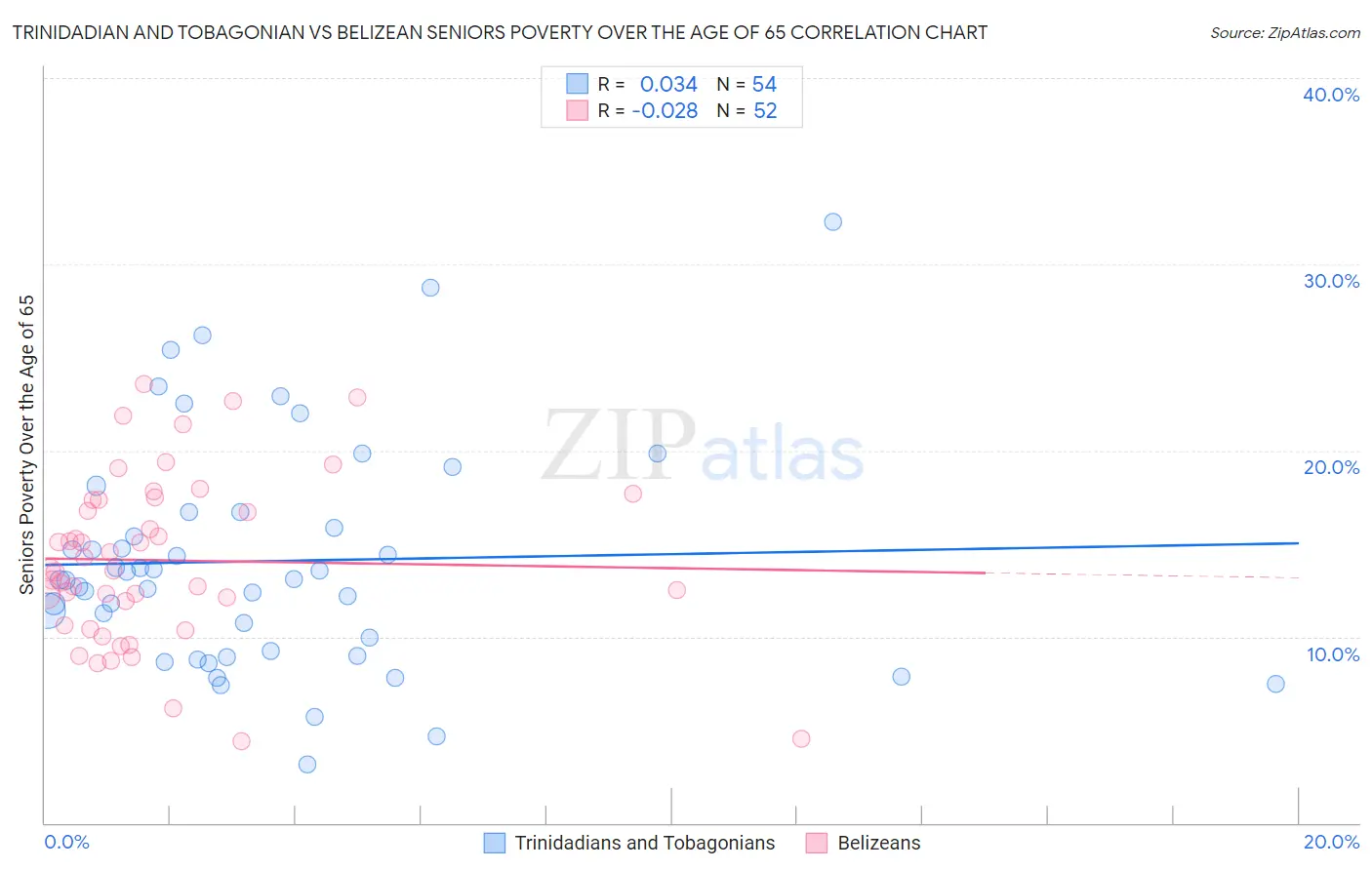 Trinidadian and Tobagonian vs Belizean Seniors Poverty Over the Age of 65