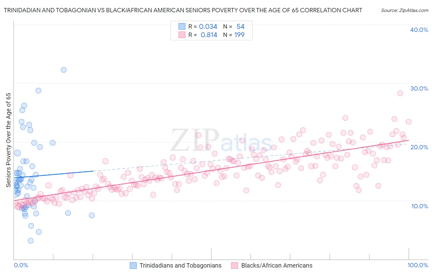 Trinidadian and Tobagonian vs Black/African American Seniors Poverty Over the Age of 65
