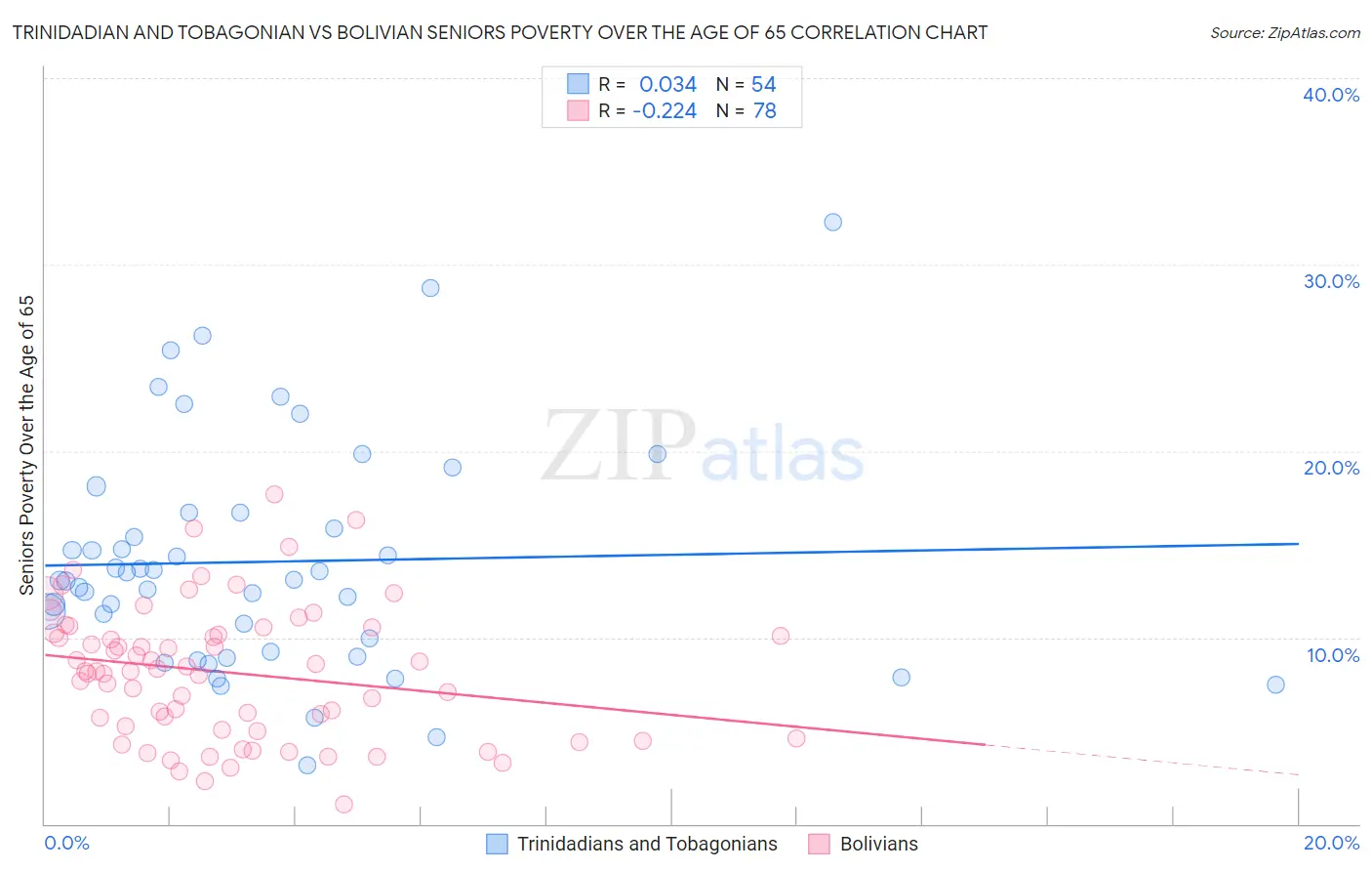 Trinidadian and Tobagonian vs Bolivian Seniors Poverty Over the Age of 65