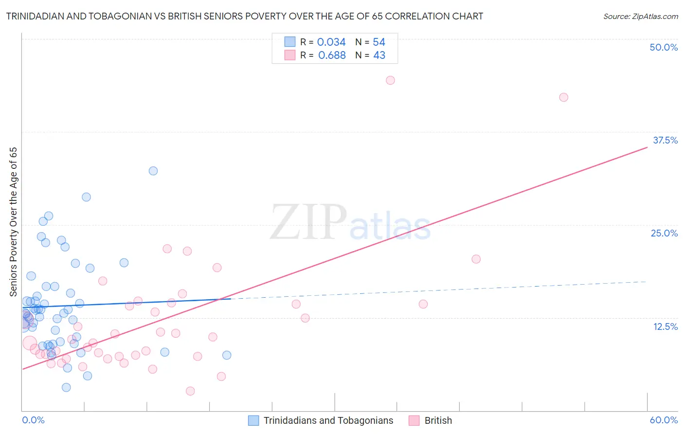 Trinidadian and Tobagonian vs British Seniors Poverty Over the Age of 65