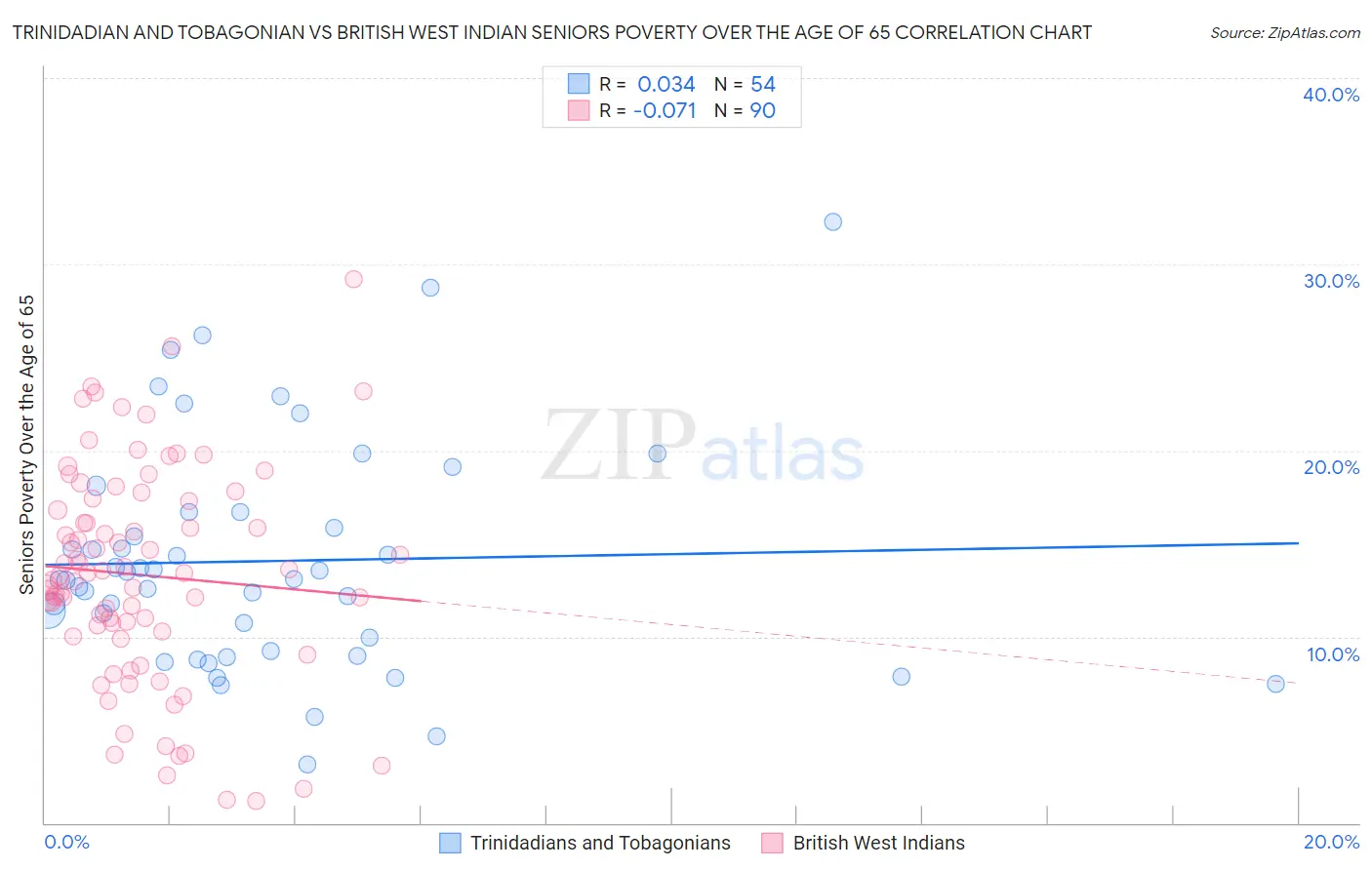 Trinidadian and Tobagonian vs British West Indian Seniors Poverty Over the Age of 65