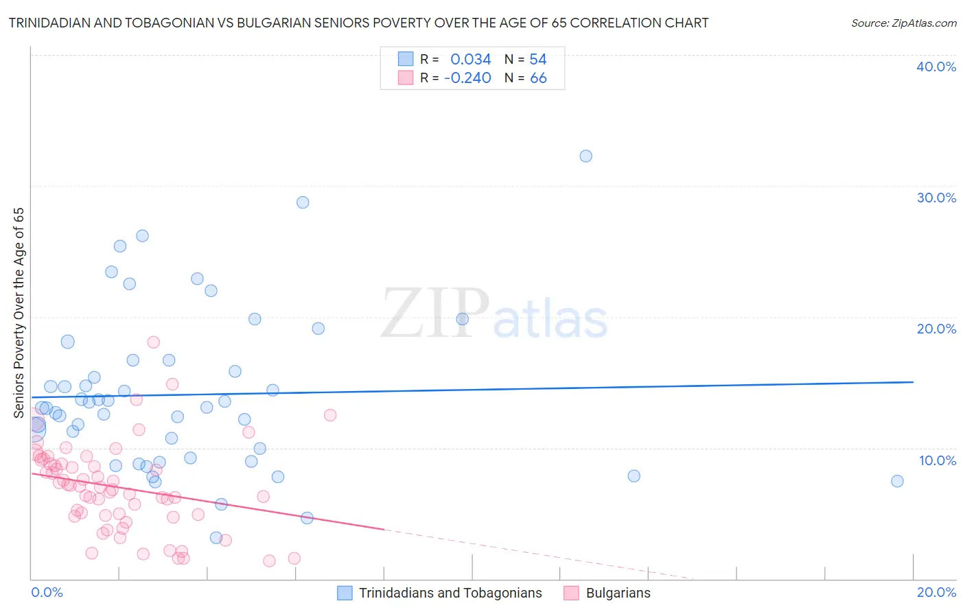 Trinidadian and Tobagonian vs Bulgarian Seniors Poverty Over the Age of 65