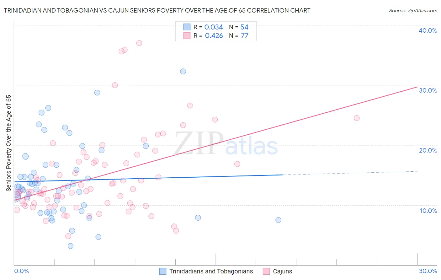 Trinidadian and Tobagonian vs Cajun Seniors Poverty Over the Age of 65