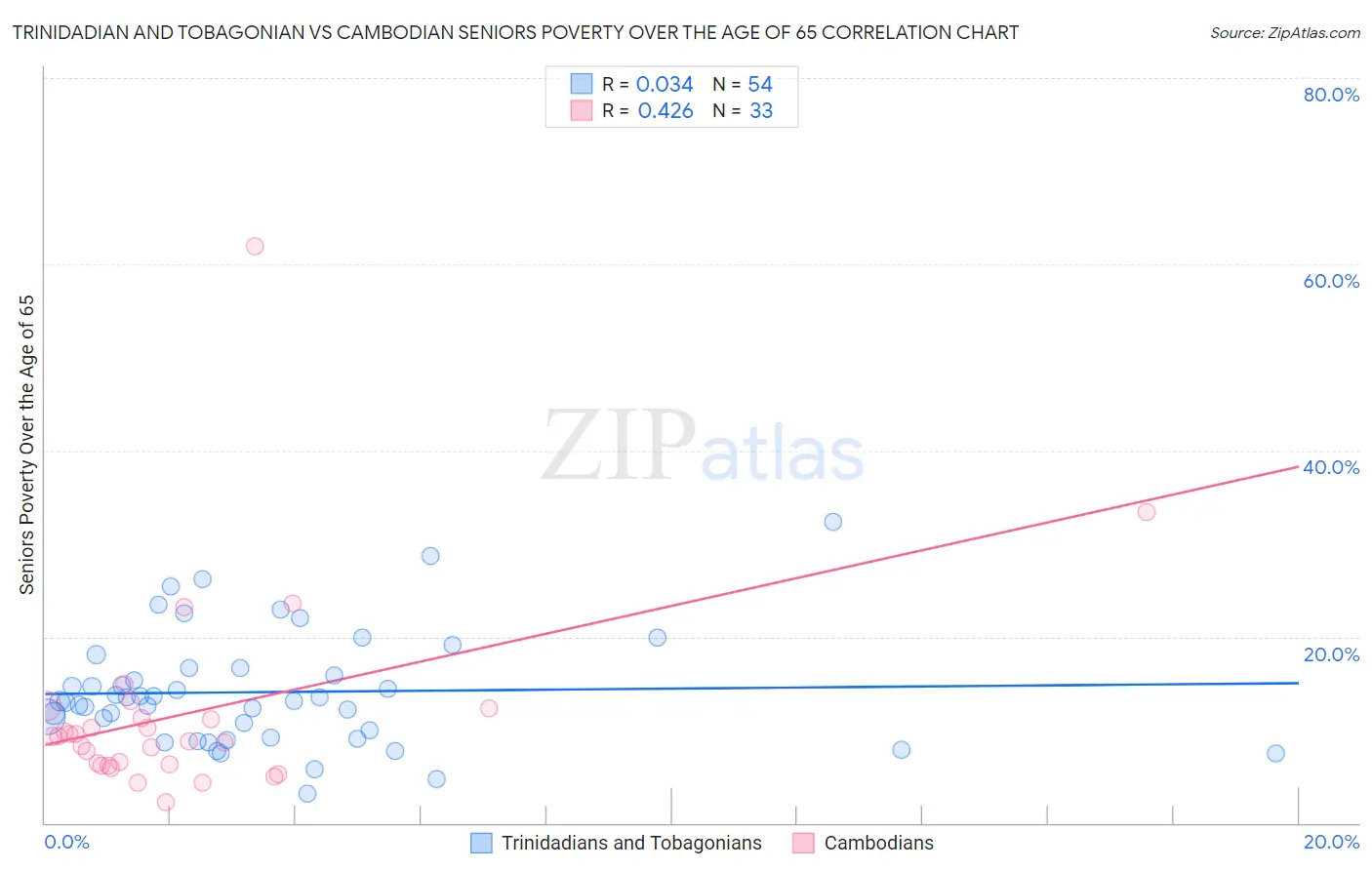 Trinidadian and Tobagonian vs Cambodian Seniors Poverty Over the Age of 65