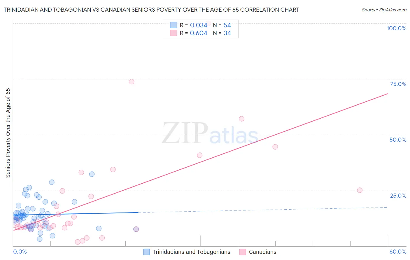 Trinidadian and Tobagonian vs Canadian Seniors Poverty Over the Age of 65