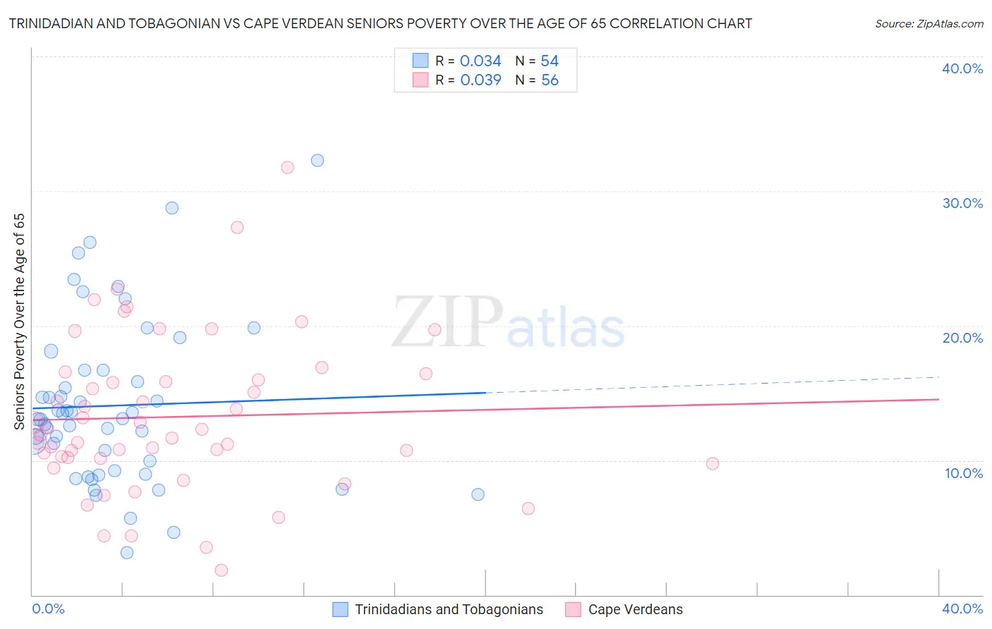 Trinidadian and Tobagonian vs Cape Verdean Seniors Poverty Over the Age of 65