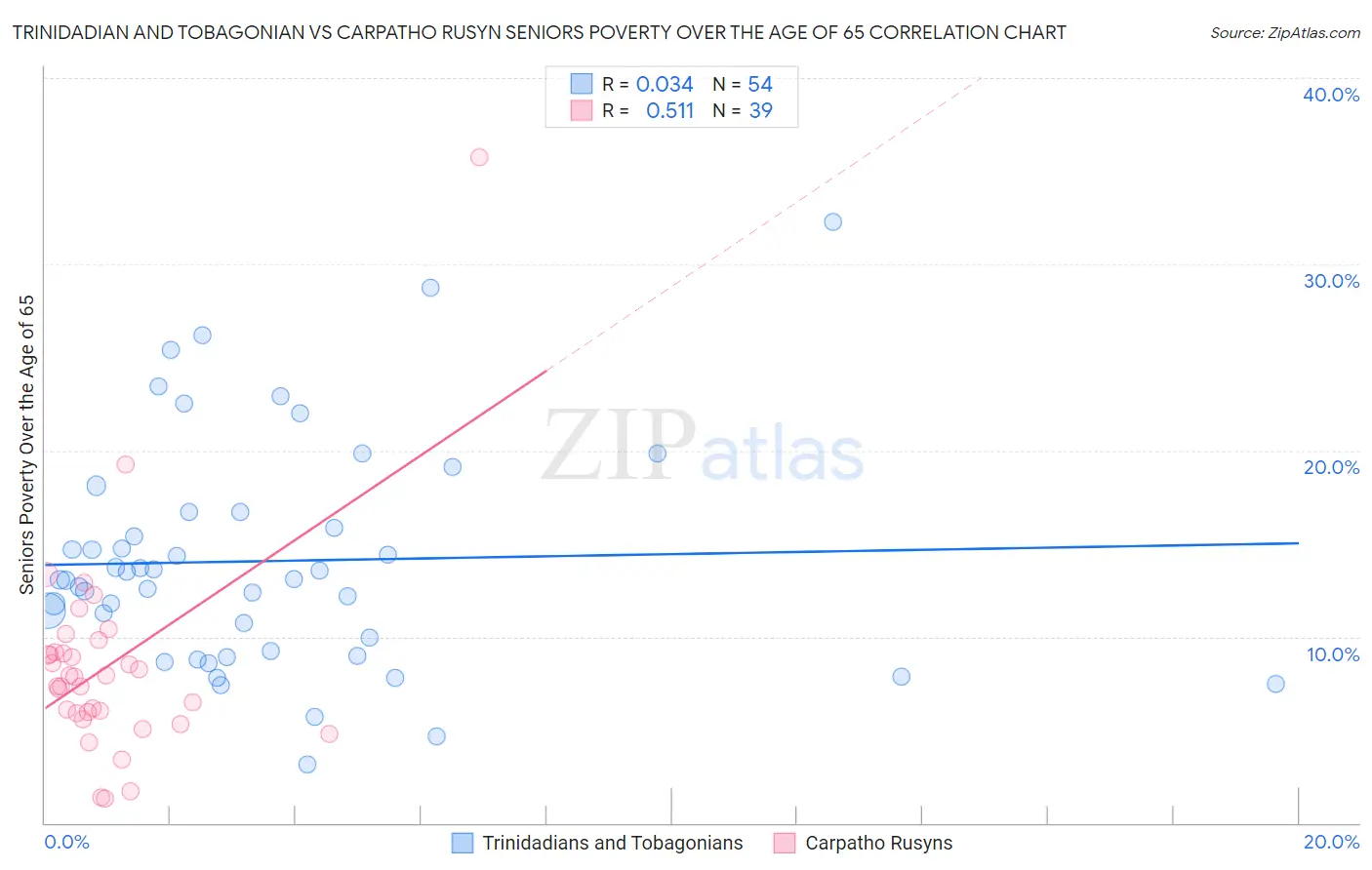 Trinidadian and Tobagonian vs Carpatho Rusyn Seniors Poverty Over the Age of 65