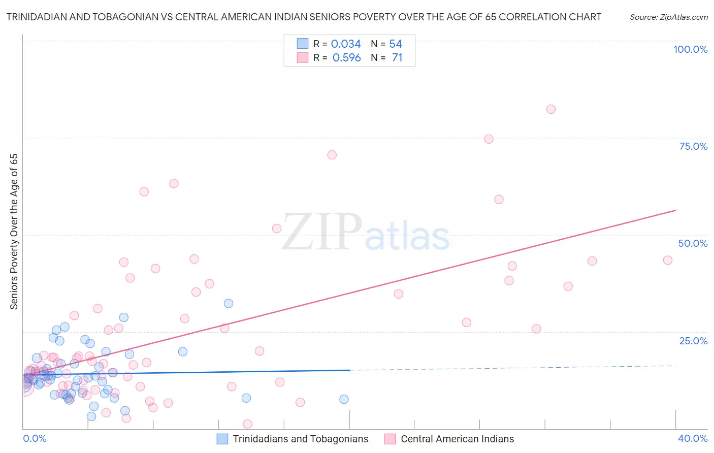 Trinidadian and Tobagonian vs Central American Indian Seniors Poverty Over the Age of 65