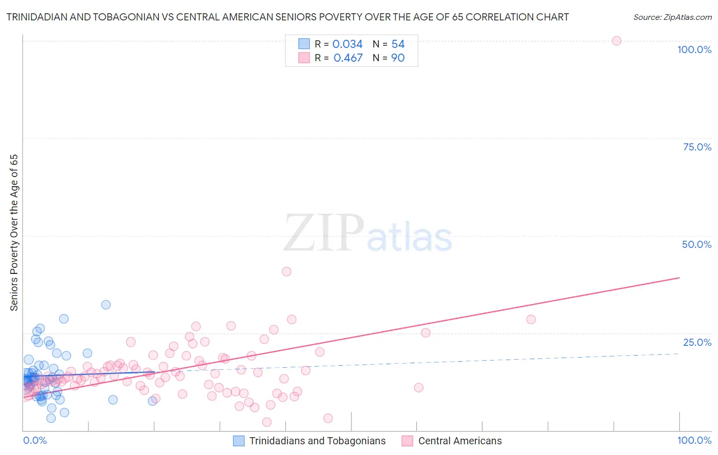 Trinidadian and Tobagonian vs Central American Seniors Poverty Over the Age of 65