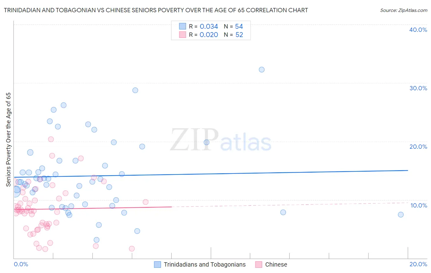 Trinidadian and Tobagonian vs Chinese Seniors Poverty Over the Age of 65