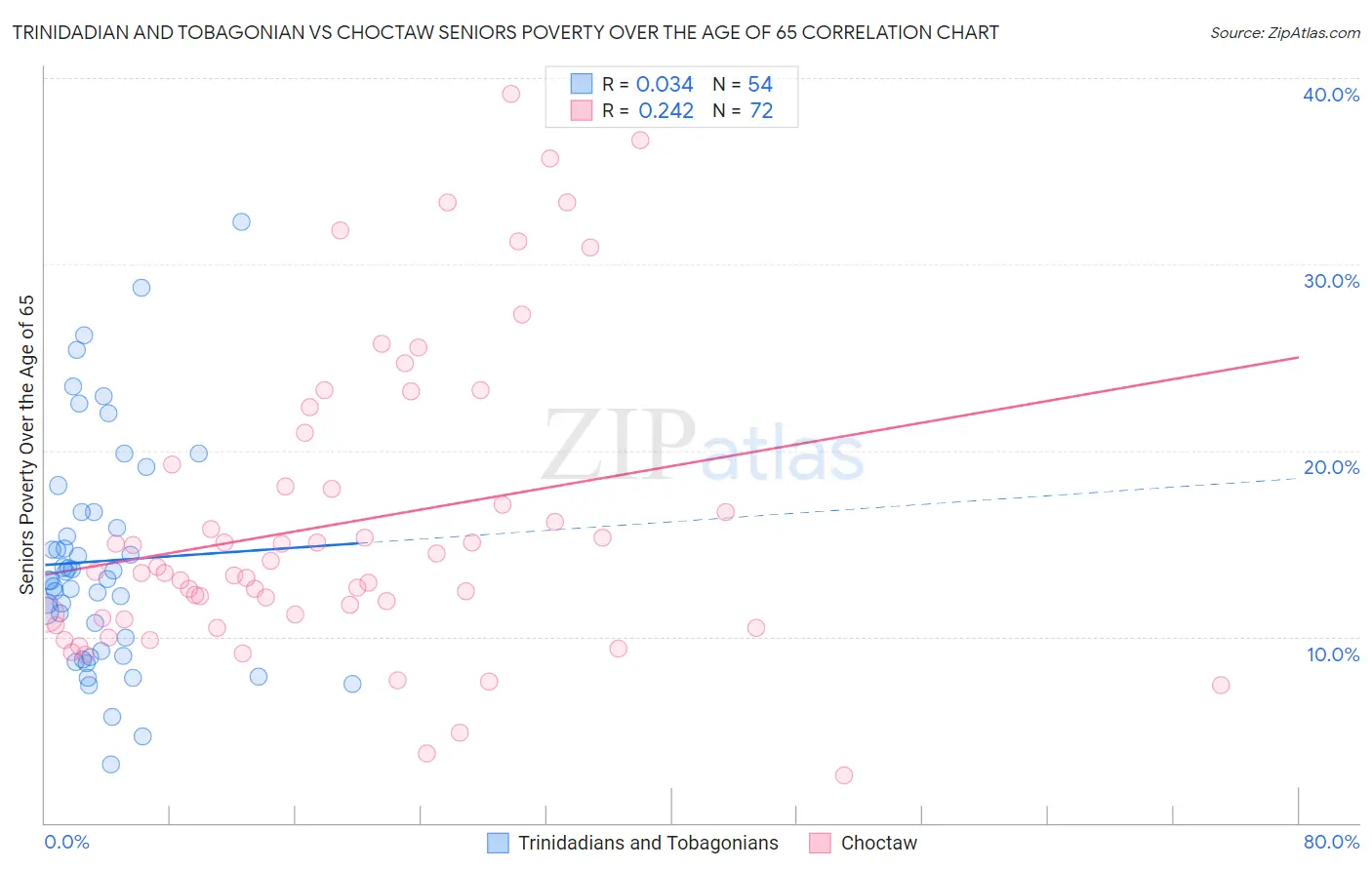 Trinidadian and Tobagonian vs Choctaw Seniors Poverty Over the Age of 65