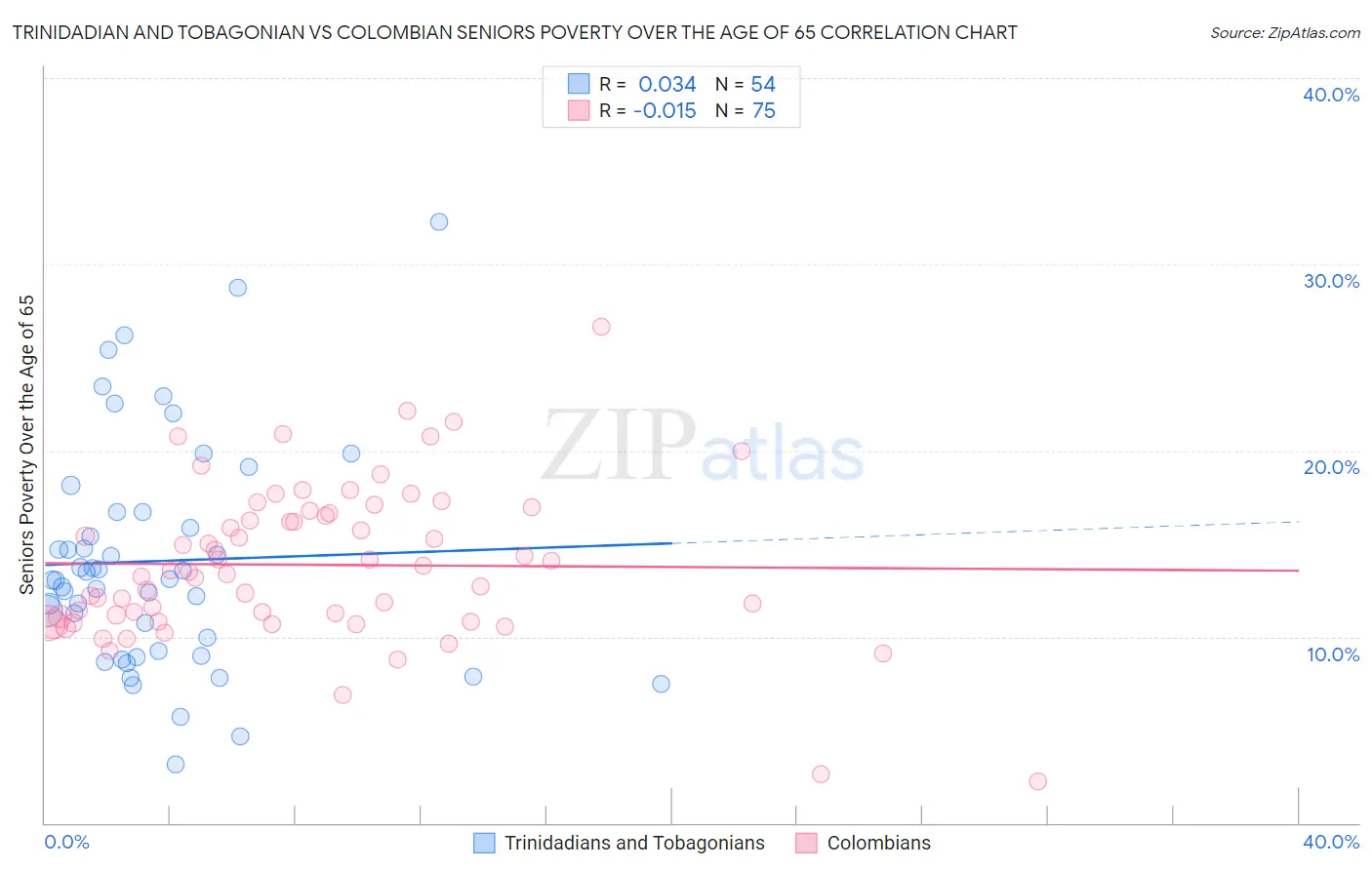 Trinidadian and Tobagonian vs Colombian Seniors Poverty Over the Age of 65