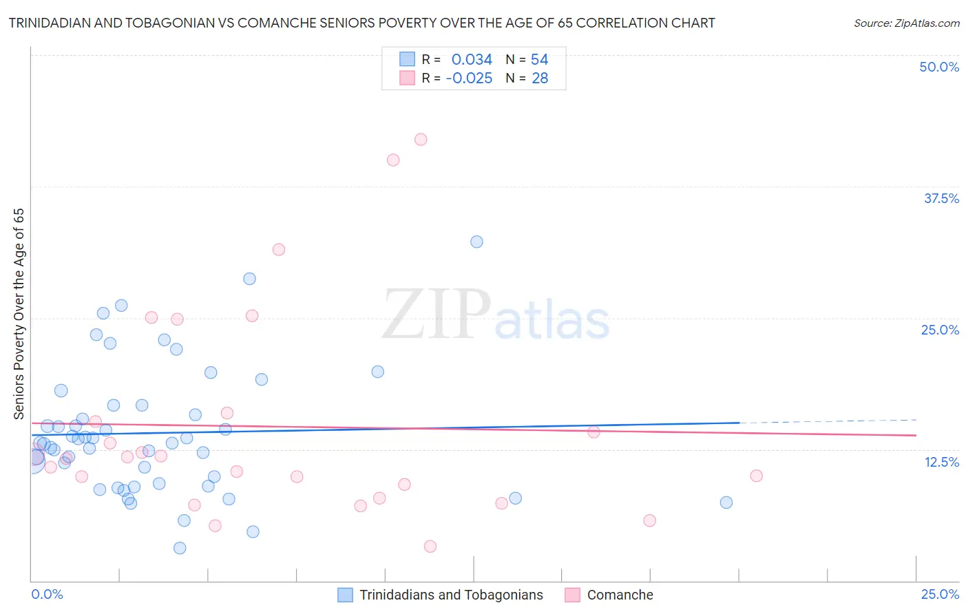Trinidadian and Tobagonian vs Comanche Seniors Poverty Over the Age of 65